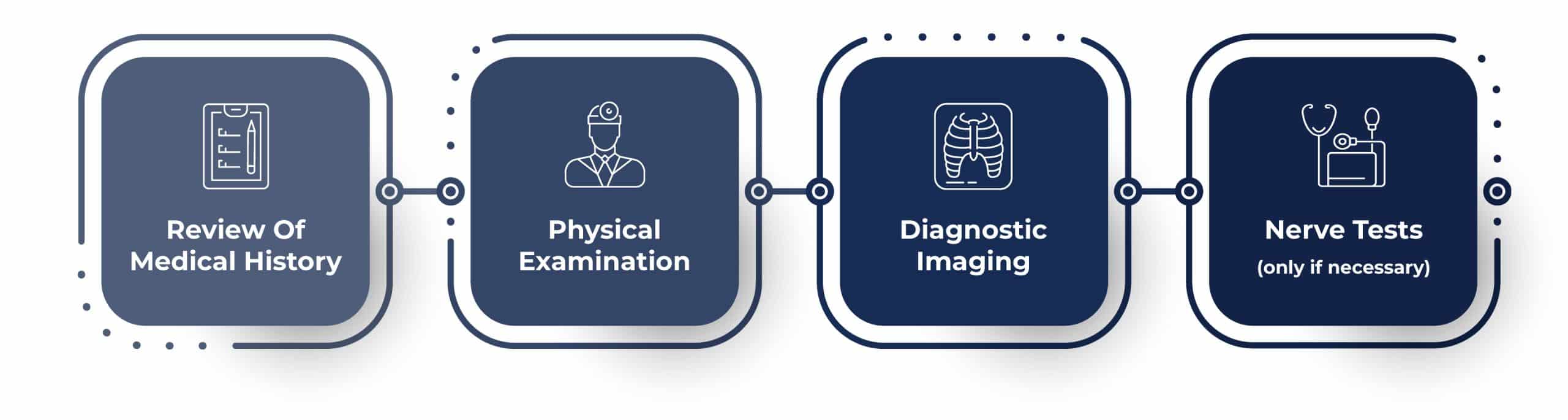 diagnosis-process Four blocks representing the consultation steps at Pain and Spine Specialists